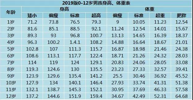 最新2019版儿童身高体重标准表出炉,你家孩子达标了吗